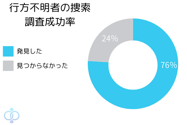 行方不明者の捜索の調査成功率をグラフで表した画像