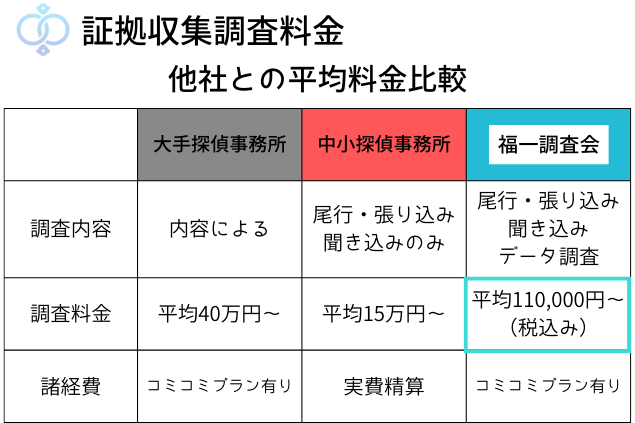 大手探偵事務所や中小探偵事務所との福一調査会の料金比較表