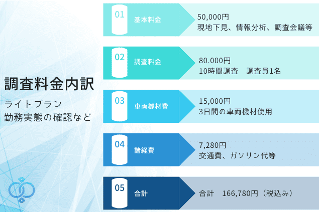ブラック企業調査におけるライトプランの具体的な料金内訳を示したイメージ画像