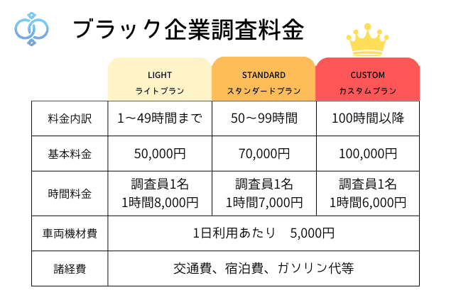 ブラック企業実態調査の料金体系を示した料金プラン表のイメージ画像