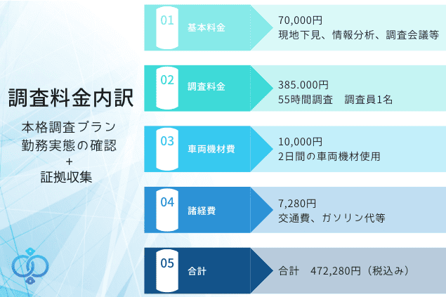 ブラック企業調査におけるスタンダードプラン(本格調査プラン)の料金内訳を示したイメージ画像