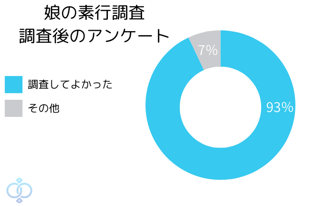 娘の素行調査アンケート