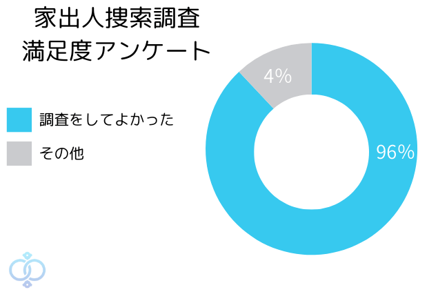 家出人捜索調査満足度アンケートのグラフ画像