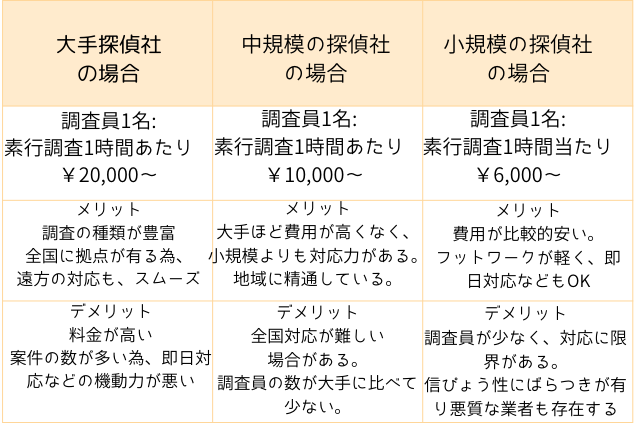 素行調査、料金と探偵事務所の特徴まとめ