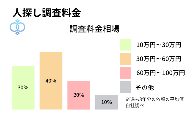 人探し・所在調査の料金相場