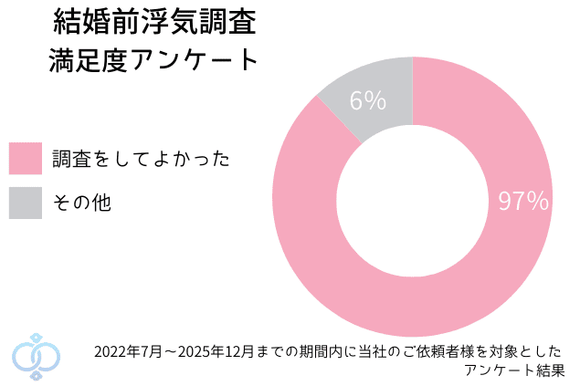 結婚前の浮気調査を顧客満足度アンケート。97％が依頼して良かった。3％はその他の結果