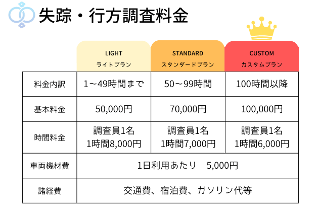 失踪・行方調査料金について
