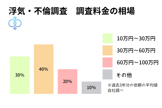 浮気・不倫調査料金の相場