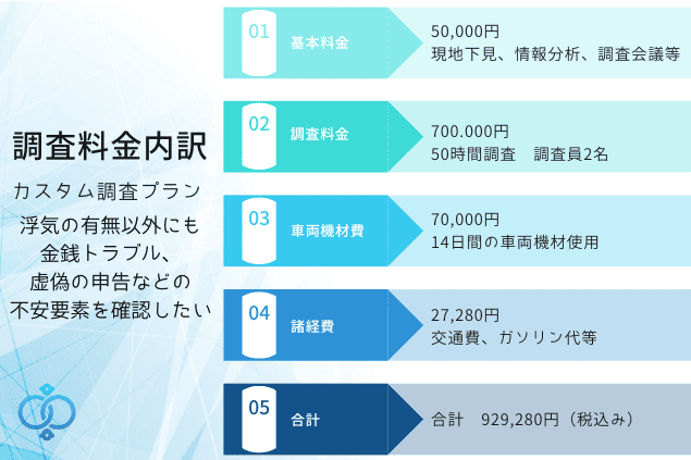 婚前調査カスタムプランの料金内訳:基本料金・調査料金・車両機材費・諸経費を含む合計929,280円(税込)、浮気以外の金銭トラブルや不安要素の確認も対応