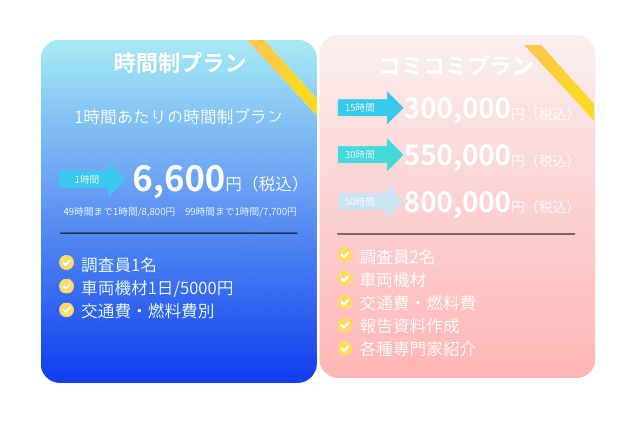 婚前調査の時間制プラン(1時間あたり6,600円)とコミコミプラン(15時間30万円・30時間55万円・50時間80万円)の比較表