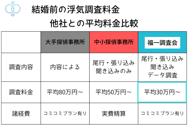 結婚前の浮気調査料金を他社と比較した料金表(福一調査会は平均30万円〜)