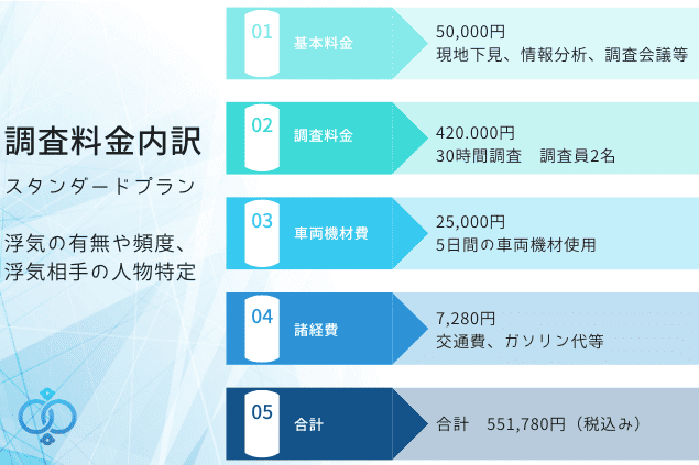 婚前調査スタンダードプランの料金内訳:基本料金・調査料金・車両機材費・諸経費を含む合計551,780円(税込)