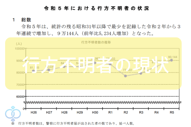 行方不明者の現状