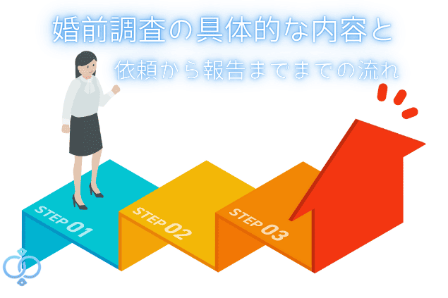婚前調査(結婚前の浮気調査)の具体的な内容と依頼から報告までの流れを示すイメージ画像。3つのステップと進む女性キャラクターが描かれ、読者に調査の進行がわかりやすく安心できる印象を与える。