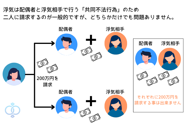 慰謝料請求は二重に請求することは出来ない