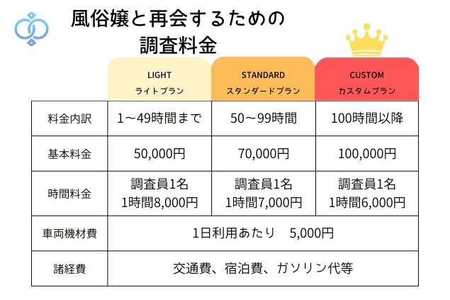 風俗嬢と再会するための調査料金表
