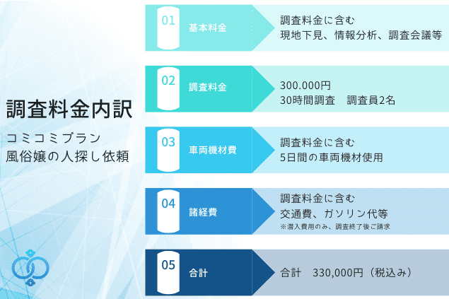 風俗嬢の人探し依頼にかかるコミコミプランの調査料金内訳。調査費・車両費・諸経費すべてを含んだ330,000円(税込)の費用事例。