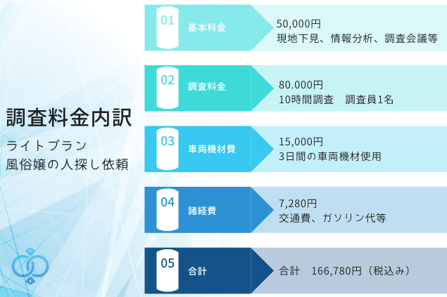 風俗嬢の人探し依頼にかかるライトプランの調査料金内訳。基本料金・調査料金・車両機材費・諸経費・合計金額を一覧で表示。