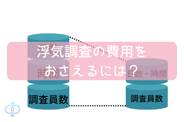 浮気調査の費用をおさえるには?