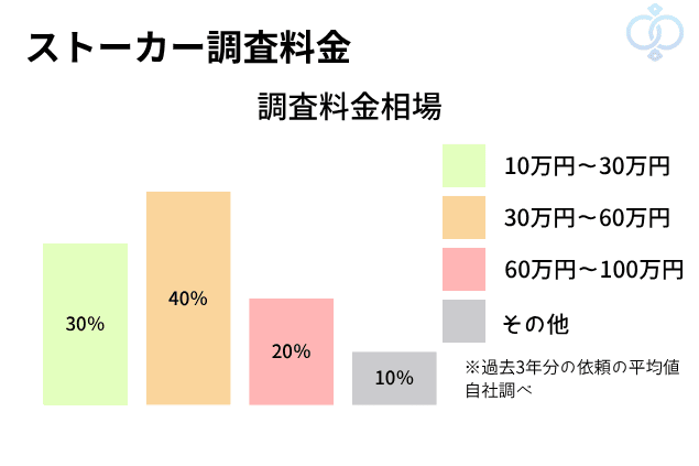 ストーカー調査にかかる料金相場の割合を棒グラフで示した図。10万〜30万円が30%、30万〜60万円が40%、60万〜100万円が20%、その他が10%。