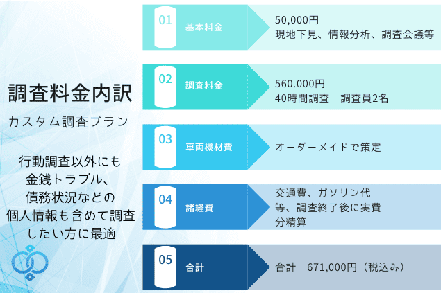 行動だけでなく、金銭トラブルや債務状況なども調査する:カスタム調査プラン