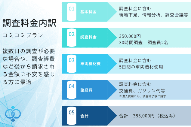 当探偵社のコミコミプランでの調査料金内訳