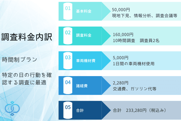 当探偵所での調査料金内訳:時間制プラン