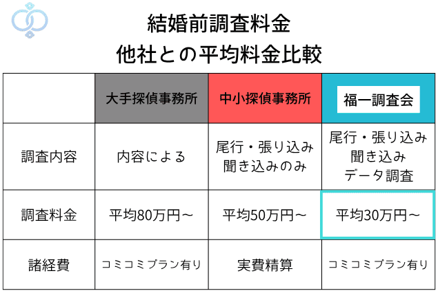 結婚前調査の料金を比較してから相談しましょう
