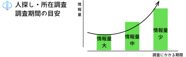 人探し・所在調査の調査期間の目安