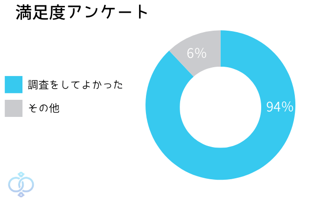 調査をしてよかった94％その他6％の顧客満足度アンケート
