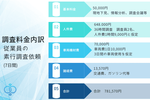 従業員の素行調査を依頼した際の費用例