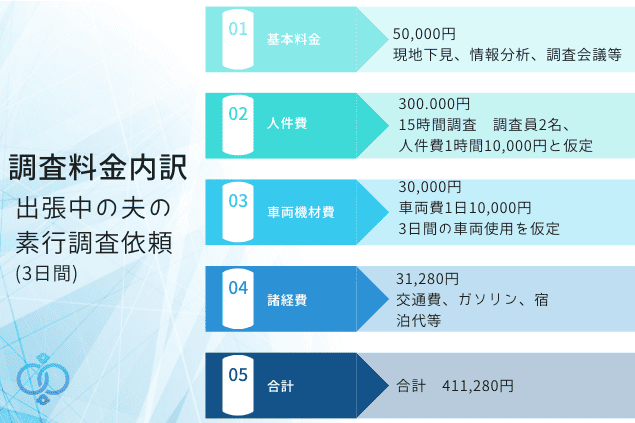 出張中の夫の素行調査を依頼した場合の費用例