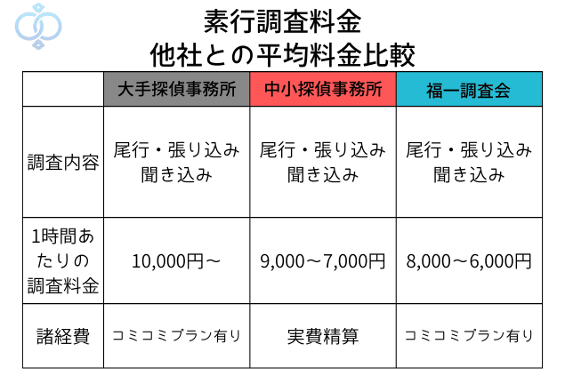 素行調査の1時間あたりの調査料金を大手探偵事務所・中小探偵事務所・福一調査会で比較した表。