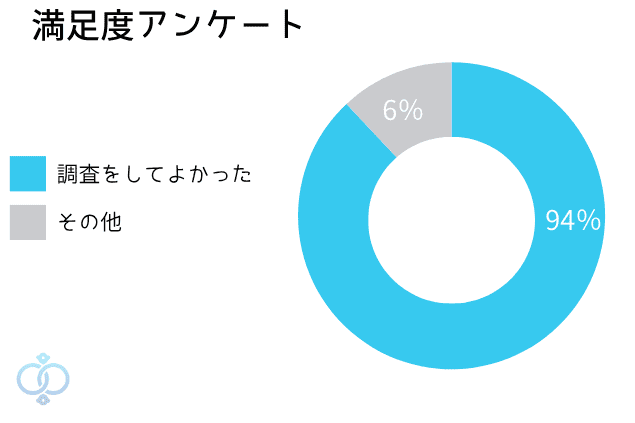 顧客満足度の円グラフ画像。94％が調査をしてよかったと回答