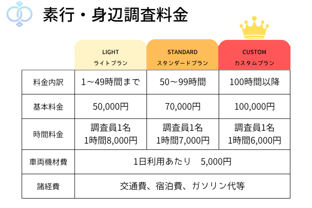 素行調査の料金グラフ