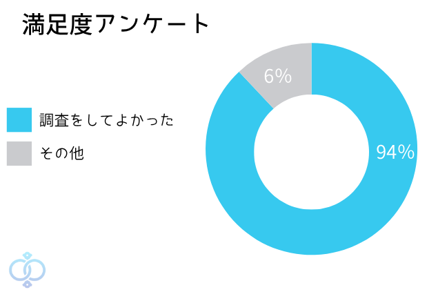 行方調査の満足度グラフ