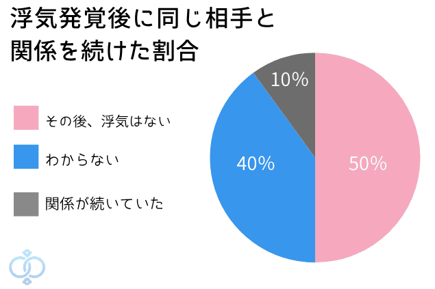 浮気発覚後に関係が続いた割合を示す自社調べの円グラフ
浮気は無い50％わからない40％関係が続いている10％