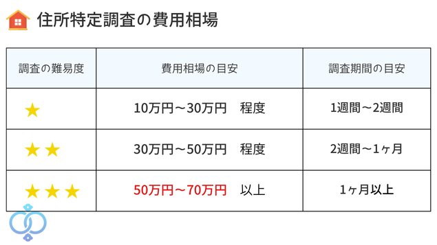 携帯・電話番号と名前しかわからない人の住所特定調査の相場