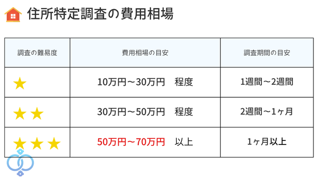 訴訟相手の住所特定調査の費用相場