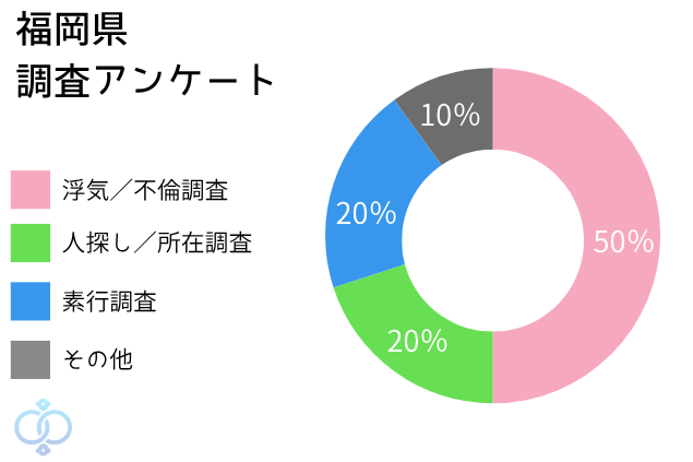 福岡県で多い調査依頼をアンケートにした画像