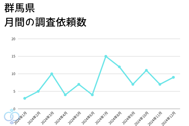 群馬県の月間調査依頼数のグラフ画像