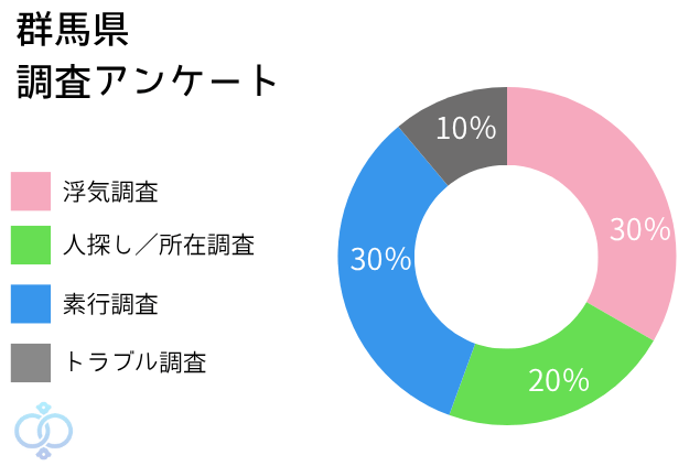 群馬県での調査アンケートのグラフ画像