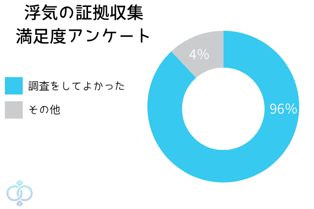 浮気の証拠収集顧客満足度アンケートの円グラフ。96％が依頼して良かったと回答