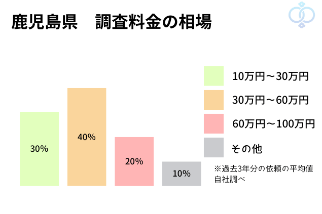鹿児島県での調査量金の相場をグラフで表した画像