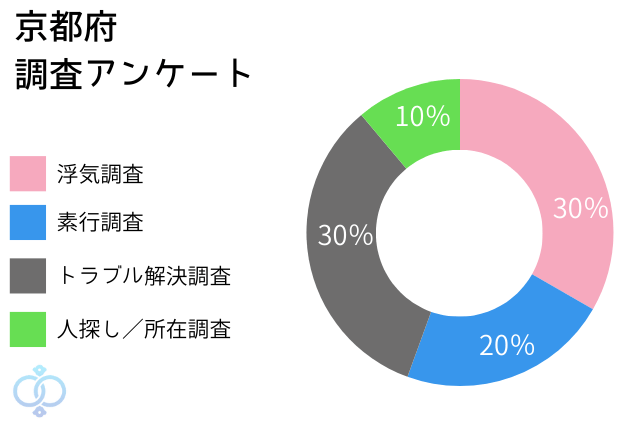 京都府での調査項目別アンケートをグラフに表した画像