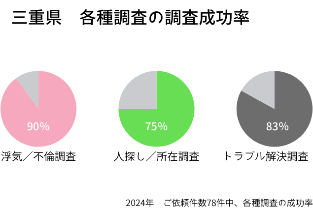 三重県で各種調査の調査成功率をグラフで表した画像