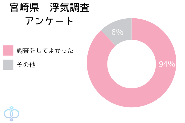 宮崎県での浮気調査に対する満足度アンケートのグラフ画像