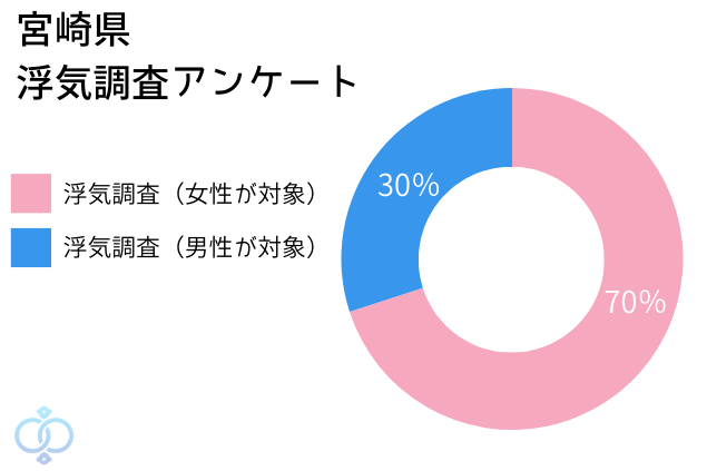 宮崎県での浮気調査依頼を男女別に分けたグラフ画像