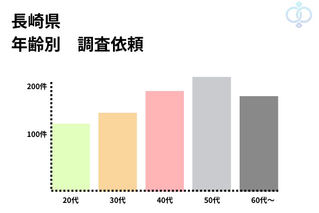 長崎県の年齢別調査依頼の統計グラフを表した画像