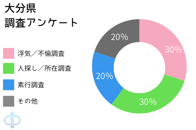 大分県での調査項目別グラフ画像